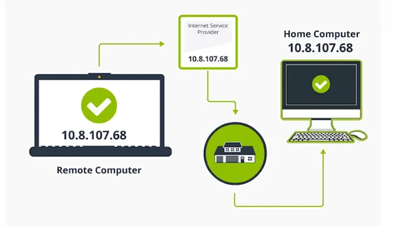 How No-IP Works!