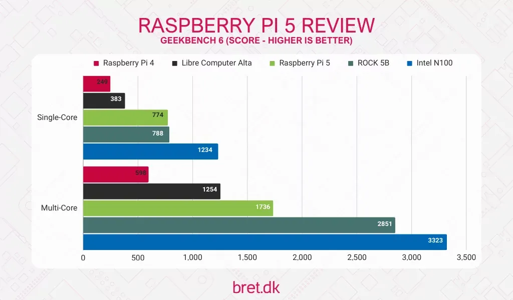 Raspberry Pi 4 vs 5